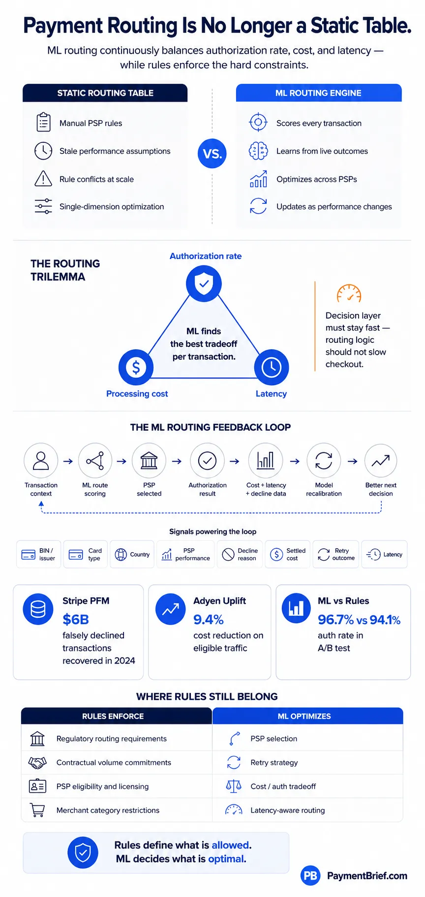 Payment routing is no longer a static table — ML routing replaces rules with a continuous feedback loop optimizing auth rate, cost, and latency